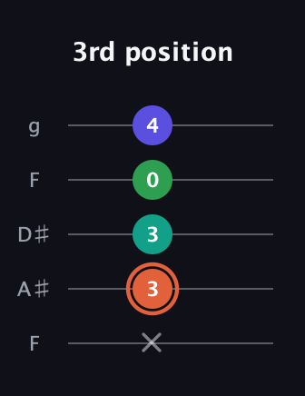 C♯ Augmented Added 11th guitar tab — 3rd position (x 3 3 0 4) in Sawmill / Mountain Modal (gDGCD) · Capo 3