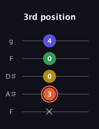 C♯ Augmented Added 9th guitar tab — 3rd position (x 3 0 0 4) in Sawmill / Mountain Modal (gDGCD) · Capo 3