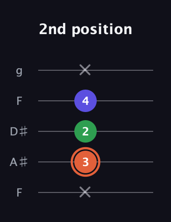 C♯ Augmented Flat 13th guitar tab — 2nd position (x 3 2 4 x) in Sawmill / Mountain Modal (gDGCD) · Capo 3