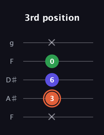 C♯ Augmented Flat 13th guitar tab — 3rd position (x 3 6 0 x) in Sawmill / Mountain Modal (gDGCD) · Capo 3