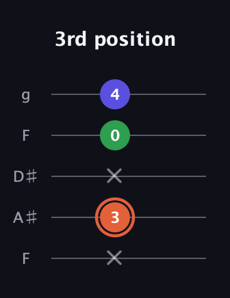 C♯ Augmented Flat 13th guitar tab — 3rd position (x 3 x 0 4) in Sawmill / Mountain Modal (gDGCD) · Capo 3