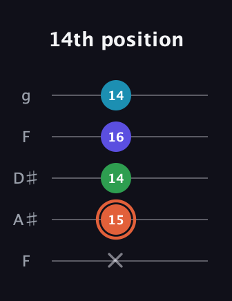 C♯ Augmented Flat 5th guitar tab — 14th position (x 15 14 16 14) in Sawmill / Mountain Modal (gDGCD) · Capo 3