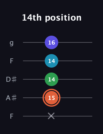 C♯ Augmented Flat 5th guitar tab — 14th position (x 15 14 14 16) in Sawmill / Mountain Modal (gDGCD) · Capo 3
