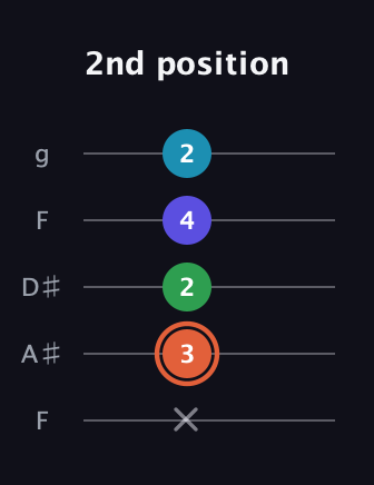 C♯ Augmented Flat 5th guitar tab — 2nd position (x 3 2 4 2) in Sawmill / Mountain Modal (gDGCD) · Capo 3