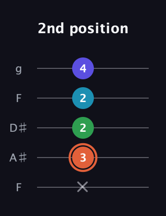 C♯ Augmented Flat 5th guitar tab — 2nd position (x 3 2 2 4) in Sawmill / Mountain Modal (gDGCD) · Capo 3