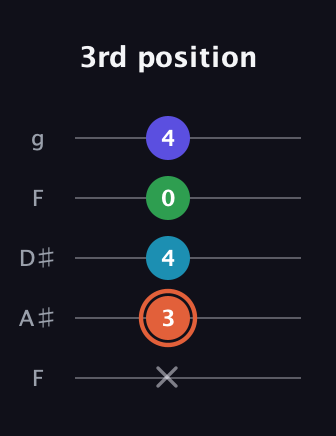 C♯ Augmented Flat 5th guitar tab — 3rd position (x 3 4 0 4) in Sawmill / Mountain Modal (gDGCD) · Capo 3