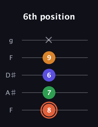 C♯ Augmented Flat 9th guitar tab — 6th position (8 7 6 9 x) in Sawmill / Mountain Modal (gDGCD) · Capo 3