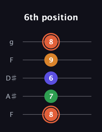 C♯ Augmented Flat 9th guitar tab — 6th position (8 7 6 9 8) in Sawmill / Mountain Modal (gDGCD) · Capo 3