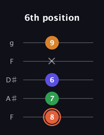 C♯ Augmented Flat 9th guitar tab — 6th position (8 7 6 x 9) in Sawmill / Mountain Modal (gDGCD) · Capo 3