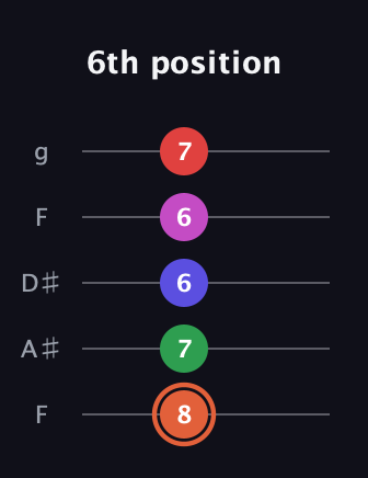 C♯ Augmented-major 7th Sharp 13th guitar tab — 6th position (8 7 6 6 7) in Sawmill / Mountain Modal (gDGCD) · Capo 3
