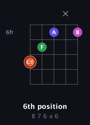 C♯ Augmented Sharp 13th guitar chord — 6th position (8 7 6 x 6) fretboard diagram in Sawmill / Mountain Modal (gDGCD) · Capo 3