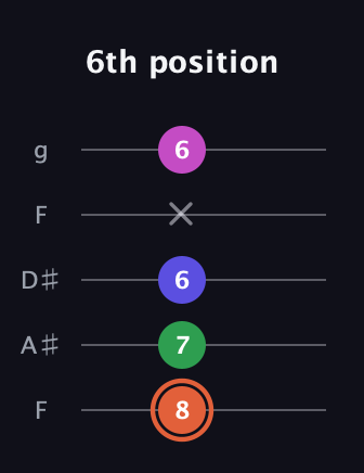 C♯ Augmented Sharp 13th guitar tab — 6th position (8 7 6 x 6) in Sawmill / Mountain Modal (gDGCD) · Capo 3