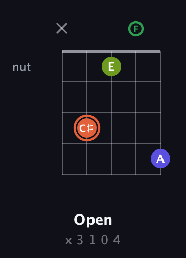 C♯ Augmented Sharp 9th guitar chord — Open (x 3 1 0 4) fretboard diagram in Sawmill / Mountain Modal (gDGCD) · Capo 3