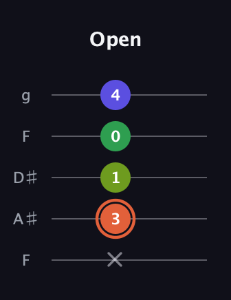 C♯ Augmented Sharp 9th guitar tab — Open (x 3 1 0 4) in Sawmill / Mountain Modal (gDGCD) · Capo 3