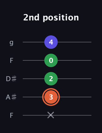 C♯ Augmented guitar tab — 2nd position (x 3 2 0 4) in Sawmill / Mountain Modal (gDGCD) · Capo 3