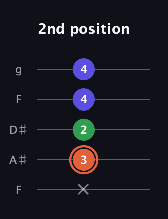 C♯ Augmented guitar tab — 2nd position (x 3 2 4 4) in Sawmill / Mountain Modal (gDGCD) · Capo 3