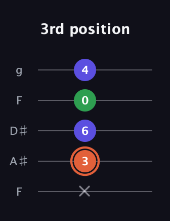 C♯ Augmented guitar tab — 3rd position (x 3 6 0 4) in Sawmill / Mountain Modal (gDGCD) · Capo 3