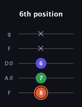 C♯ Augmented guitar tab — 6th position (8 7 6 x x) in Sawmill / Mountain Modal (gDGCD) · Capo 3