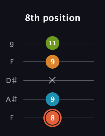 C♯ Diminished Flat 9th guitar tab — 8th position (8 9 x 9 11) in Sawmill / Mountain Modal (gDGCD) · Capo 3