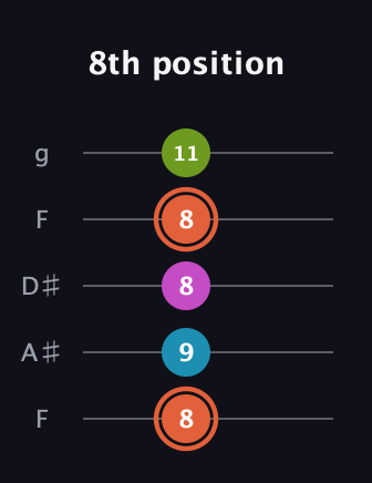 C♯ Diminished Sharp 13th guitar tab — 8th position (8 9 8 8 11) in Sawmill / Mountain Modal (gDGCD) · Capo 3