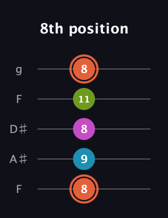 C♯ Diminished Sharp 13th guitar tab — 8th position (8 9 8 11 8) in Sawmill / Mountain Modal (gDGCD) · Capo 3