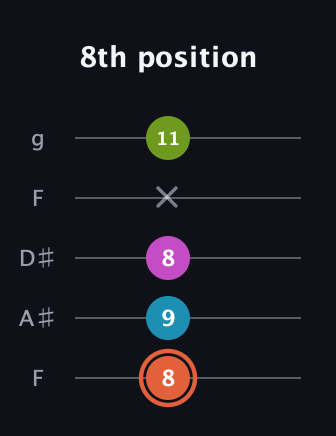 C♯ Diminished Sharp 13th guitar tab — 8th position (8 9 8 x 11) in Sawmill / Mountain Modal (gDGCD) · Capo 3
