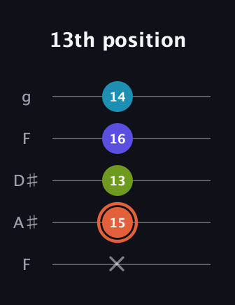 C♯ Diminished Sharp 5th guitar tab — 13th position (x 15 13 16 14) in Sawmill / Mountain Modal (gDGCD) · Capo 3