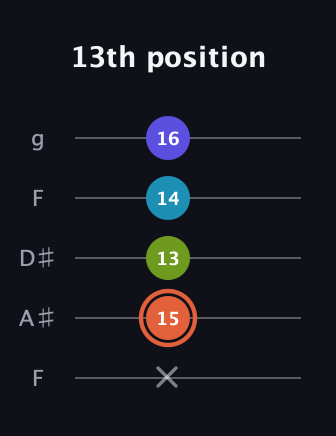 C♯ Diminished Sharp 5th guitar tab — 13th position (x 15 13 14 16) in Sawmill / Mountain Modal (gDGCD) · Capo 3