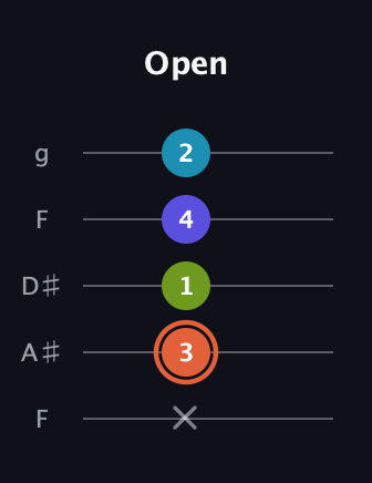 C♯ Diminished Sharp 5th guitar tab — Open (x 3 1 4 2) in Sawmill / Mountain Modal (gDGCD) · Capo 3