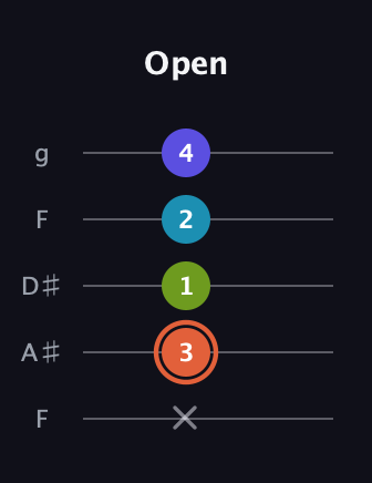 C♯ Diminished Sharp 5th guitar tab — Open (x 3 1 2 4) in Sawmill / Mountain Modal (gDGCD) · Capo 3