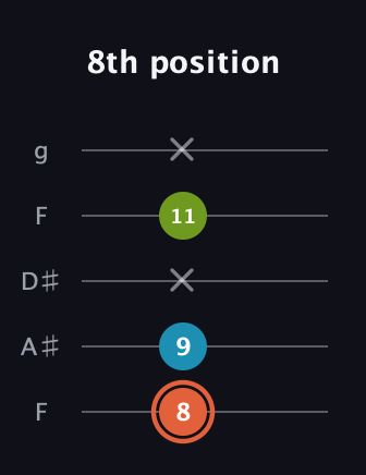 C♯ Diminished Sharp 9th guitar tab — 8th position (8 9 x 11 x) in Sawmill / Mountain Modal (gDGCD) · Capo 3