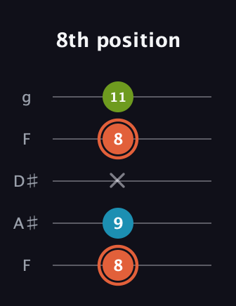 C♯ Diminished Sharp 9th guitar tab — 8th position (8 9 x 8 11) in Sawmill / Mountain Modal (gDGCD) · Capo 3