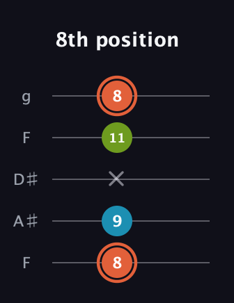 C♯ Diminished Sharp 9th guitar tab — 8th position (8 9 x 11 8) in Sawmill / Mountain Modal (gDGCD) · Capo 3