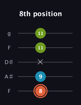 C♯ Diminished Sharp 9th guitar tab — 8th position (8 9 x 11 11) in Sawmill / Mountain Modal (gDGCD) · Capo 3