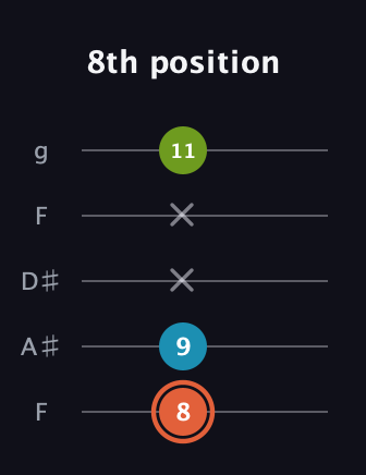 C♯ Diminished Sharp 9th guitar tab — 8th position (8 9 x x 11) in Sawmill / Mountain Modal (gDGCD) · Capo 3