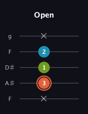C♯ Diminished Sharp 9th guitar tab — Open (x 3 1 2 x) in Sawmill / Mountain Modal (gDGCD) · Capo 3