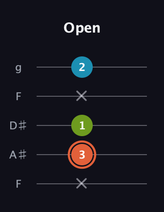 C♯ Diminished Sharp 9th guitar tab — Open (x 3 1 x 2) in Sawmill / Mountain Modal (gDGCD) · Capo 3