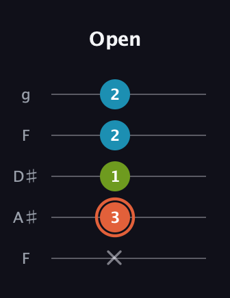 C♯ Diminished guitar tab — Open (x 3 1 2 2) in Sawmill / Mountain Modal (gDGCD) · Capo 3