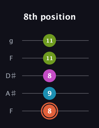 C♯ Half-Diminished 7th Sharp 9th guitar tab — 8th position (8 9 8 11 11) in Sawmill / Mountain Modal (gDGCD) · Capo 3