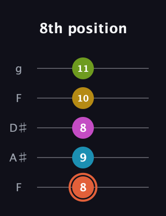 C♯ Half-Diminished 9th Sharp 13th guitar tab — 8th position (8 9 8 10 11) in Sawmill / Mountain Modal (gDGCD) · Capo 3