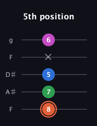 C♯ Major Sharp 13th guitar tab — 5th position (8 7 5 x 6) in Sawmill / Mountain Modal (gDGCD) · Capo 3