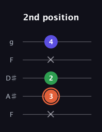 C♯ Major Sharp 5th guitar tab — 2nd position (x 3 2 x 4) in Sawmill / Mountain Modal (gDGCD) · Capo 3