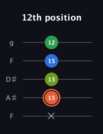 C♯ Major Sharp 9th guitar tab — 12th position (x 15 13 15 12) in Sawmill / Mountain Modal (gDGCD) · Capo 3