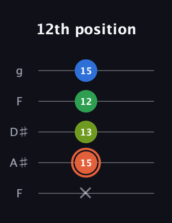C♯ Major Sharp 9th guitar tab — 12th position (x 15 13 12 15) in Sawmill / Mountain Modal (gDGCD) · Capo 3