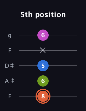 C♯ Minor Sharp 13th guitar tab — 5th position (8 6 5 x 6) in Sawmill / Mountain Modal (gDGCD) · Capo 3