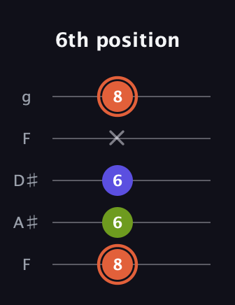 C♯ Minor Sharp 5th guitar tab — 6th position (8 6 6 x 8) in Sawmill / Mountain Modal (gDGCD) · Capo 3