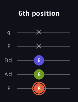C♯ Minor Sharp 5th guitar tab — 6th position (8 6 6 x x) in Sawmill / Mountain Modal (gDGCD) · Capo 3