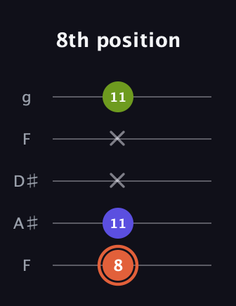 C♯ Minor Sharp 5th guitar tab — 8th position (8 11 x x 11) in Sawmill / Mountain Modal (gDGCD) · Capo 3