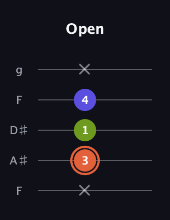 C♯ Minor Sharp 5th guitar tab — Open (x 3 1 4 x) in Sawmill / Mountain Modal (gDGCD) · Capo 3