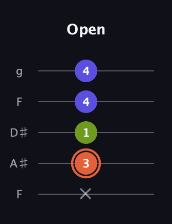 C♯ Minor Sharp 5th guitar tab — Open (x 3 1 4 4) in Sawmill / Mountain Modal (gDGCD) · Capo 3